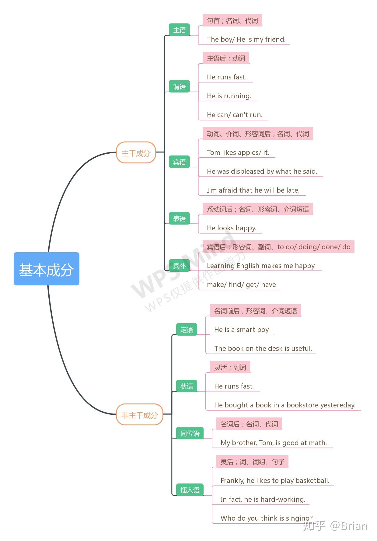 思维导图之句子成分