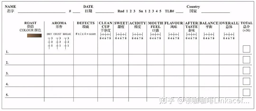 咖啡品尝家会将品鉴记录写在一张计分表上,不同的生豆精制处理法会