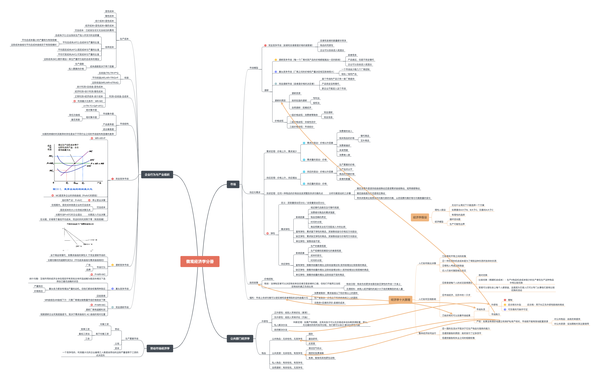 经济学原理思维导图