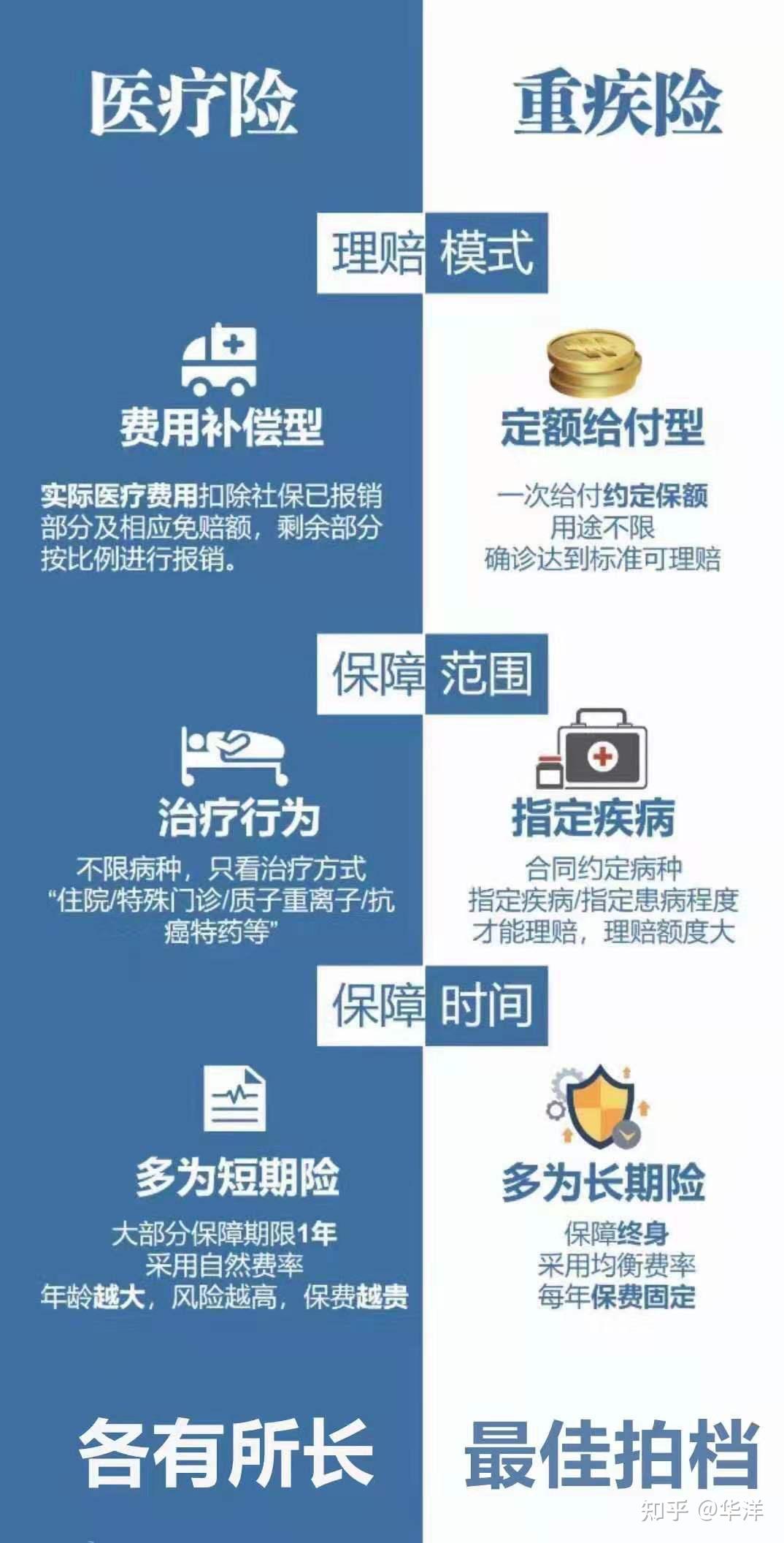 重疾险跟医疗险有什么区别