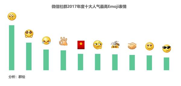 微信社群emoji表情人气排行榜,第一名尴尬了