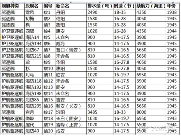 抗战胜利后中国海军接收日本赔偿舰艇史