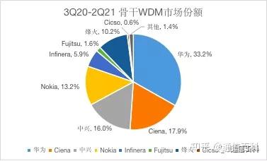 不过,从市场份额的占有率变化来看,中方厂家整体呈下降趋势,华为中兴