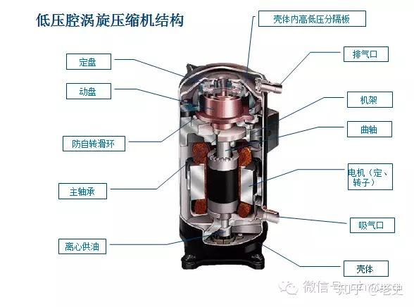 中央空调压缩机高压腔与低压腔的区别是啥?哪个技术更