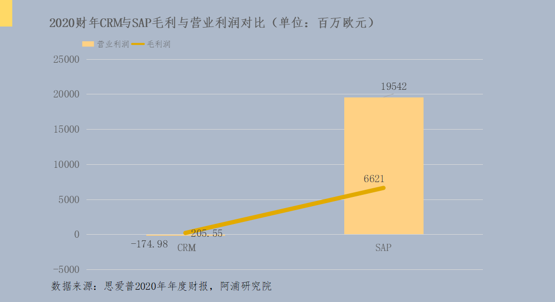 阿浦美股百科思爱普sap企业管理和协同化电子商务解决方案龙头