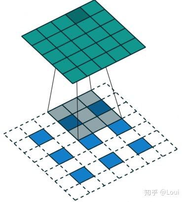 fig2. 分数步长卷积