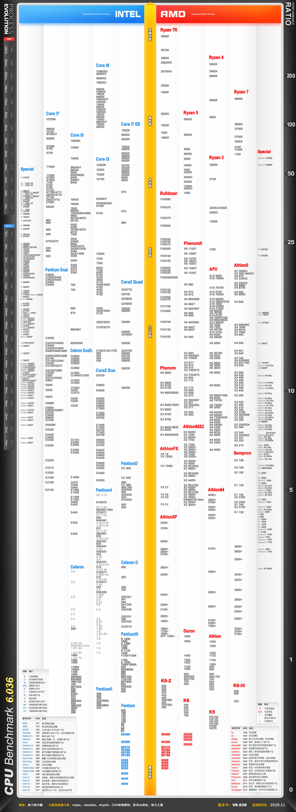 11  原图位置:cpu天梯图 2020-2021 2019-2020 2020年  amd ryzen r9