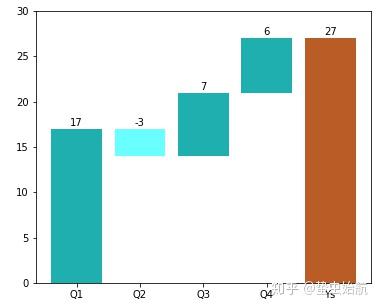 瀑布图x=[17,-3,7,6]#原始数据defwaterfall_chart(x):j=0#sum(x)