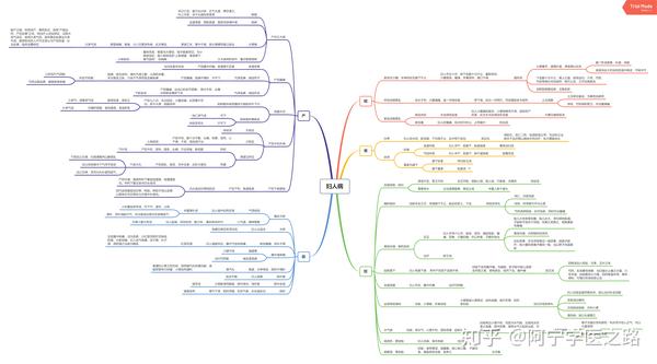 中医经典《伤寒论》思维导图笔记