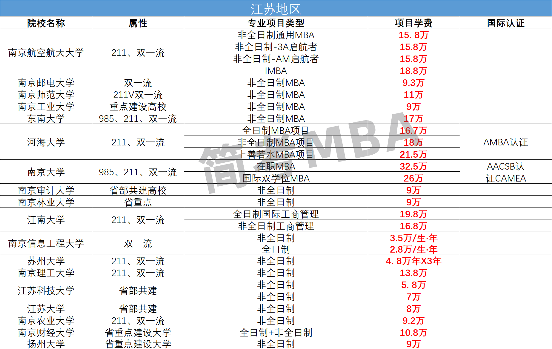 mba在职研究生学费一览表2022全国院校