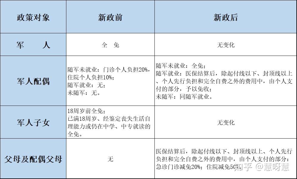 军人家庭医疗待遇保障新政