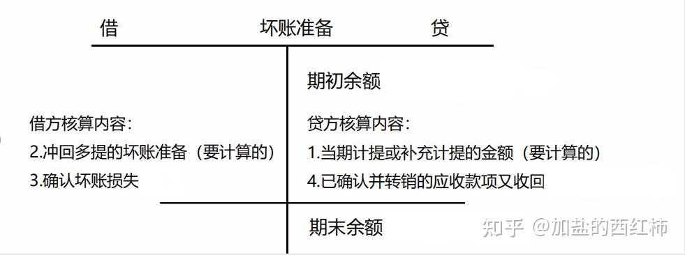 初级实务应收款项减值坏账准备