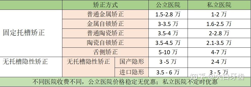 深圳矫正如何选择医院医生?深圳牙齿矫正价目表!深圳正畸攻略分享!