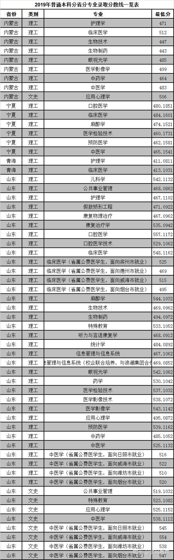 山东省医学类院校滨州医学院67简介附选科要求往年录取分数