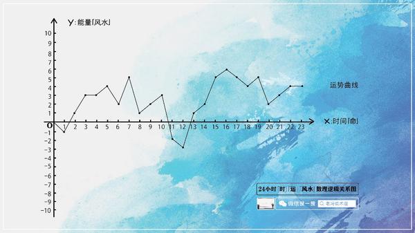 24小时能量状态情绪起伏坐标图 即「时」「运」「命」数理逻辑关系图