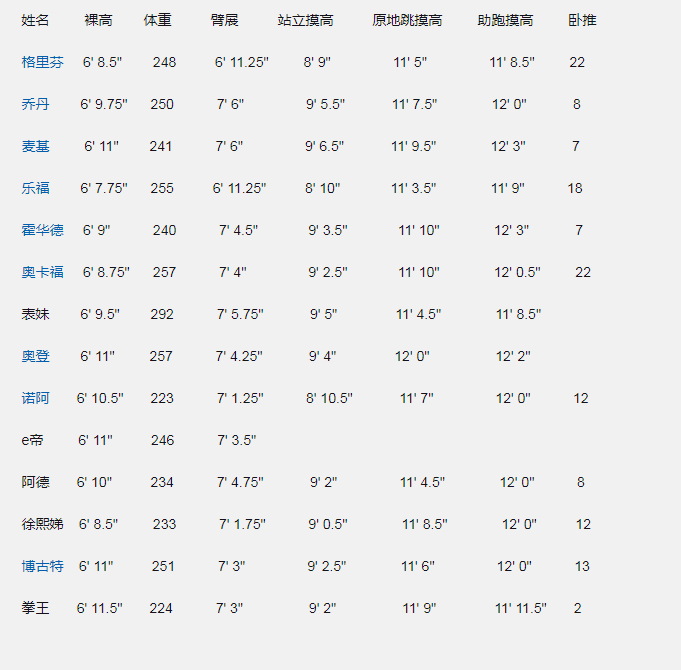 13米,臂展2.24米,站立摸高2.84米.原地起跳0.81米,助跑起跳0.