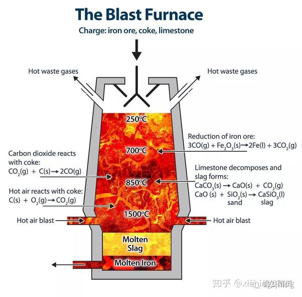 国内外最新高炉炼铁流程结构图