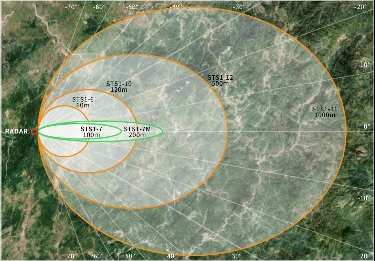 毫米波雷达超公里级区域实时监控森思泰克sts111安防监控雷达重磅发布