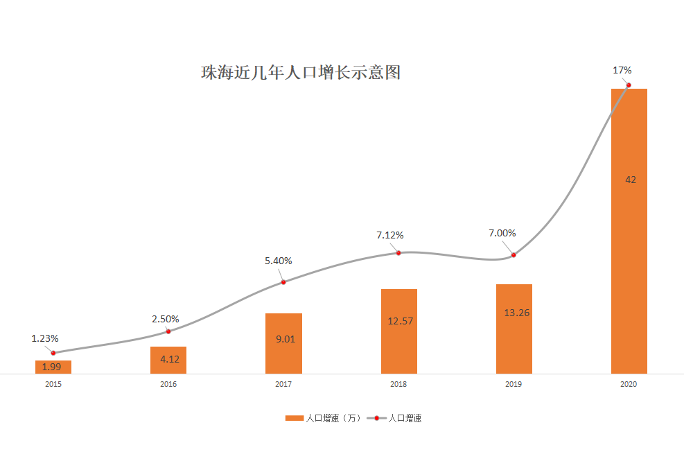 我们再重新划开珠海近十年的人口增长数据,珠海人口从2017年伊始,开始