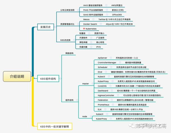 kubernetes 前世今生( 附学习思维导图 )