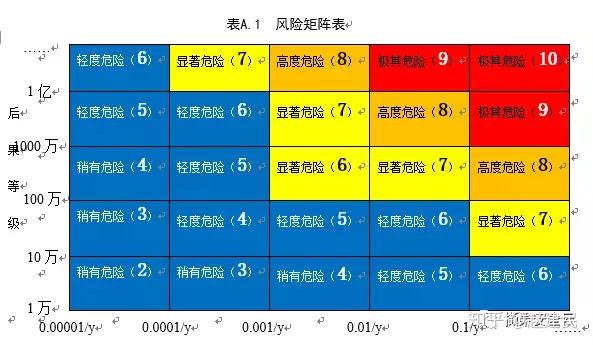 什么是半定量的风险评价方法 风险判断矩阵