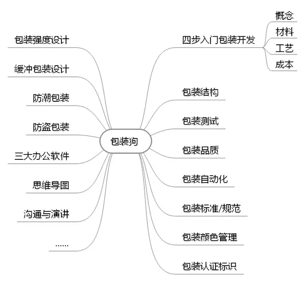 不,包装狗!