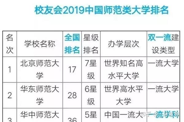 中国最好的三所师范大学,考上就是金饭碗,用人单位抢着要!
