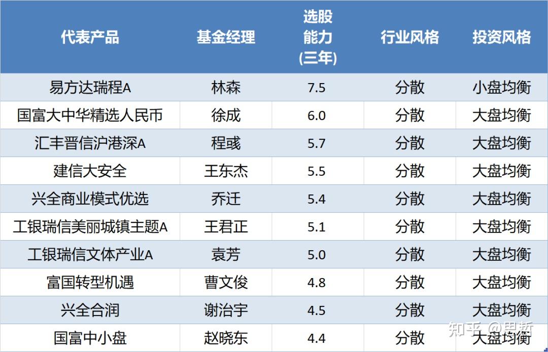 基金经理的选股能力排名清单