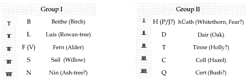 最古老的书写系统是欧甘字母ogam(现代爱尔兰语拼作 ogham,很可能是