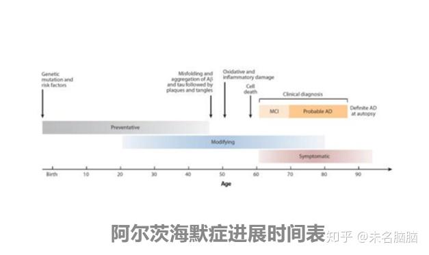 阿尔茨海默症是一种与年龄相关的疾病,患病概率极高,我国65岁的老年人