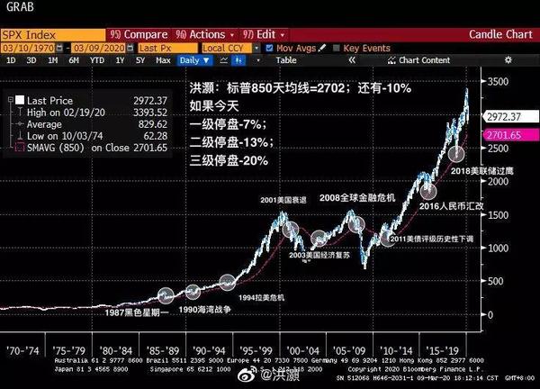 美股熔断!道指狂泻2000点,全球暴跌逾20万亿!原油"雪崩"席卷全球