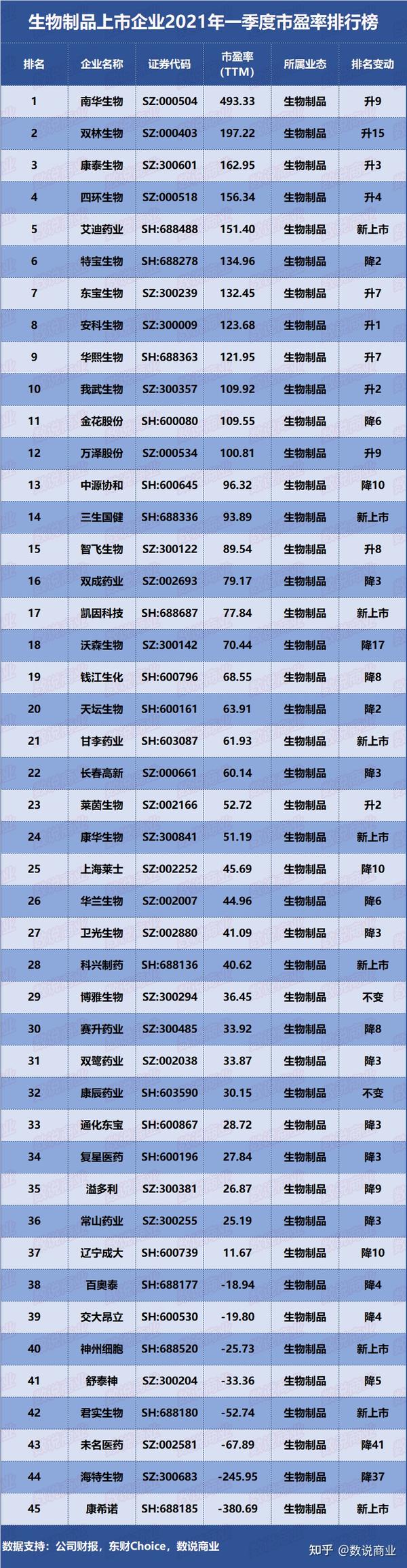 生物制品上市企业2021年一季度市盈率排行榜