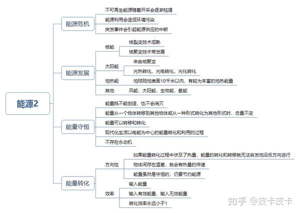 初中物理九年级基础知识思维导图5——生活知识及物理