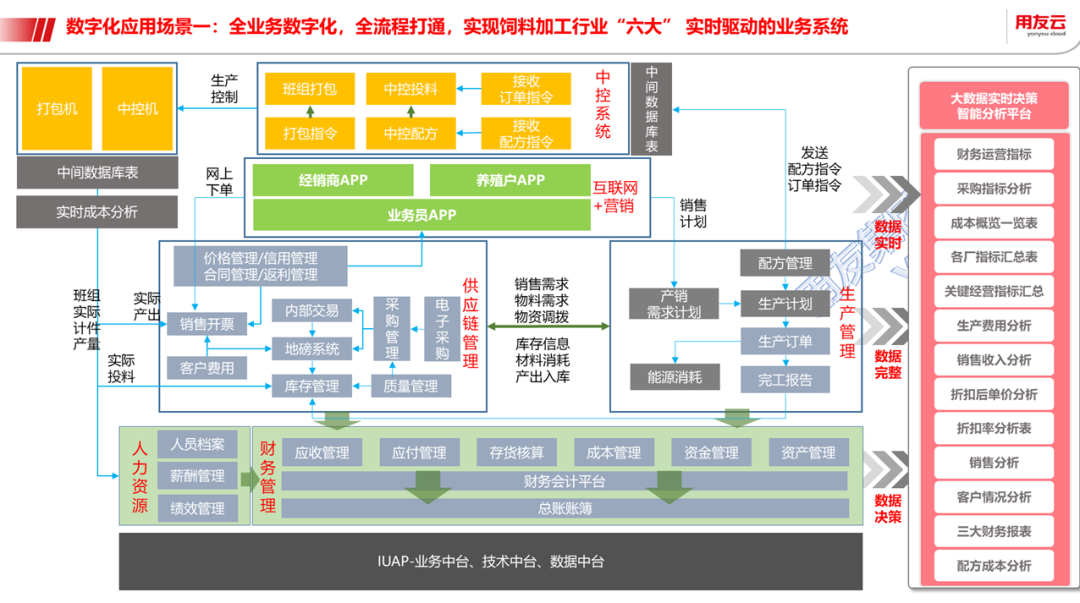 用友集团李金文:农业产业链企业的数字化转型与升级