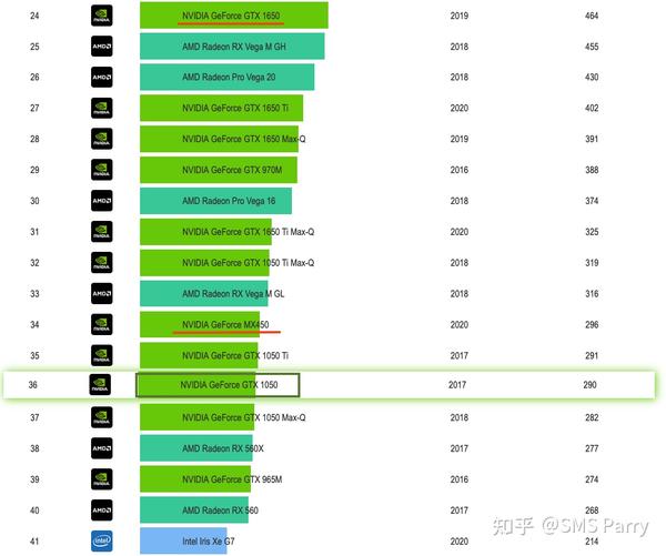 可以看到, mx450 小独显和 gtx1650独显 都超过了 gtx1050