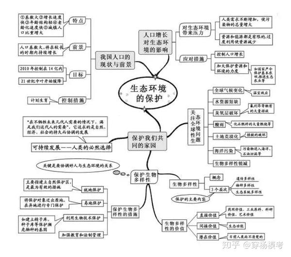 收藏必须一轮复习生物知识点结构图