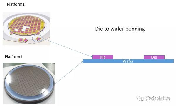 硅光相关概念wafer,die,chip以及bonding