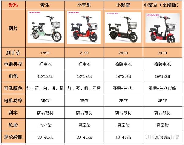 春生,小苹果, 小爱蜜,小蜜豆车型是爱玛旗下的平价 电动自行车,定价在