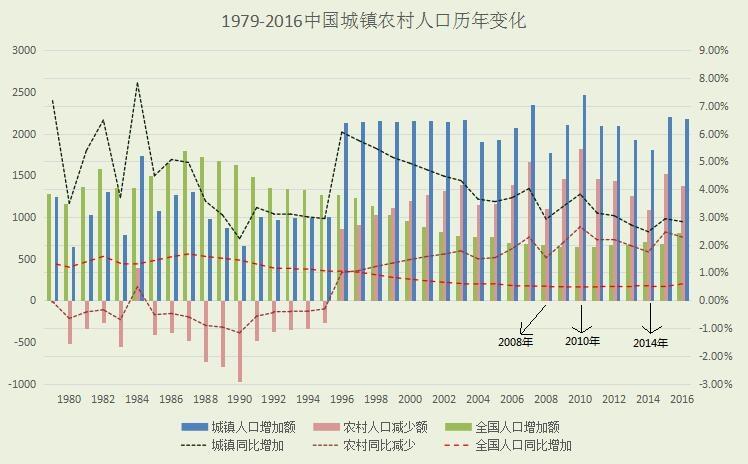 中国人口与房地产发展回顾人口城镇化与房价2008201711