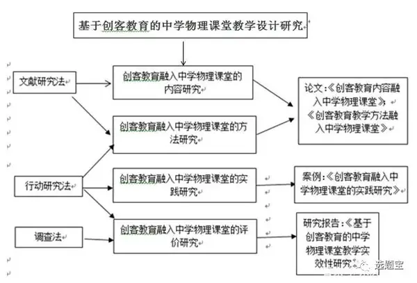 课题申报中的"技术路线"如何撰写:我来帮你解决苦恼