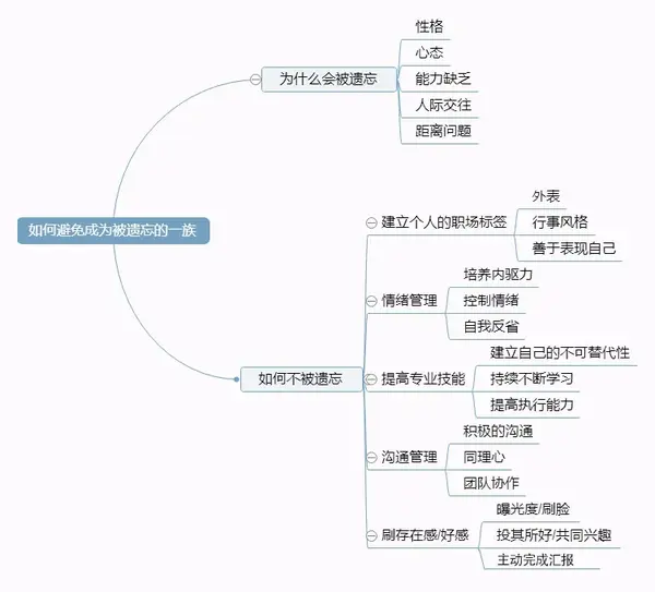 猎头团队成长的思维导图合集