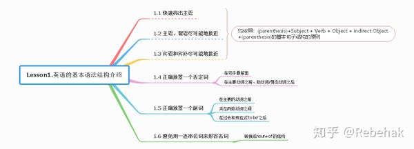 思维导图:lesson1. 英语的基本语法结构介绍