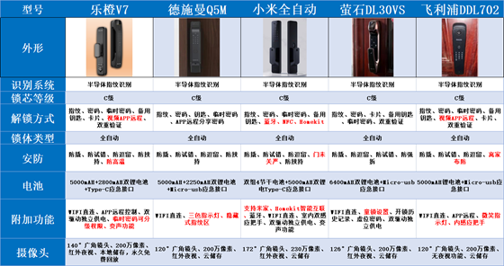 智能锁测评小米乐橙萤石德施曼飞利浦到底谁是智能锁的全能选手
