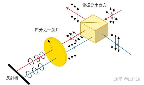 四分之一波片的三种用法