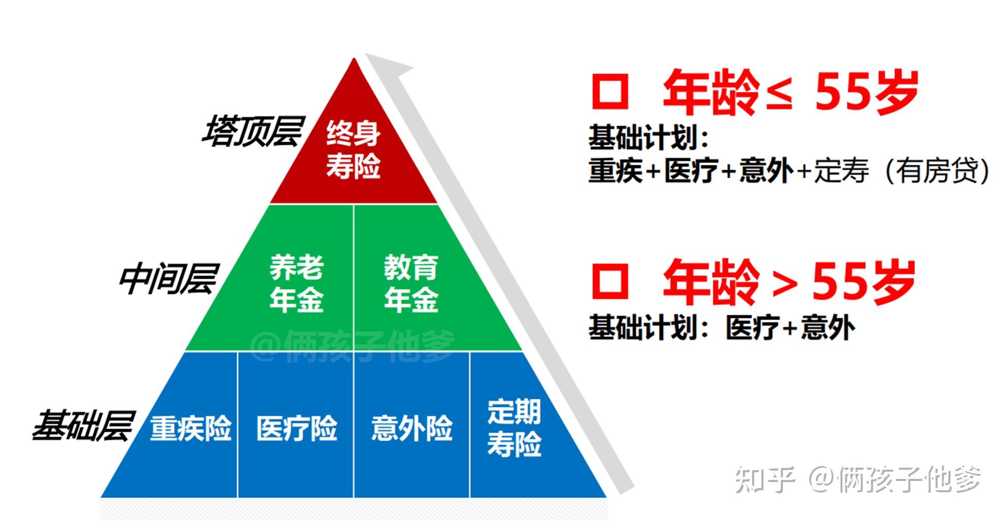 家庭收入40w家庭保险如何配置