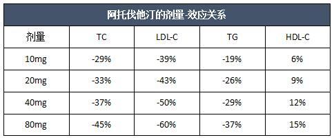 瑞舒伐他汀和阿托伐他汀有啥区别