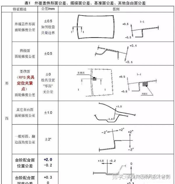 汽车冲压件公差的要求,这份资料值得收藏学习