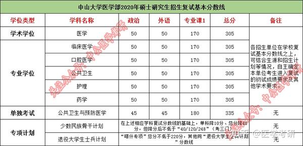 惊有医学生成绩达437国家线会涨么汇总34所自划线院校医学专业复试线