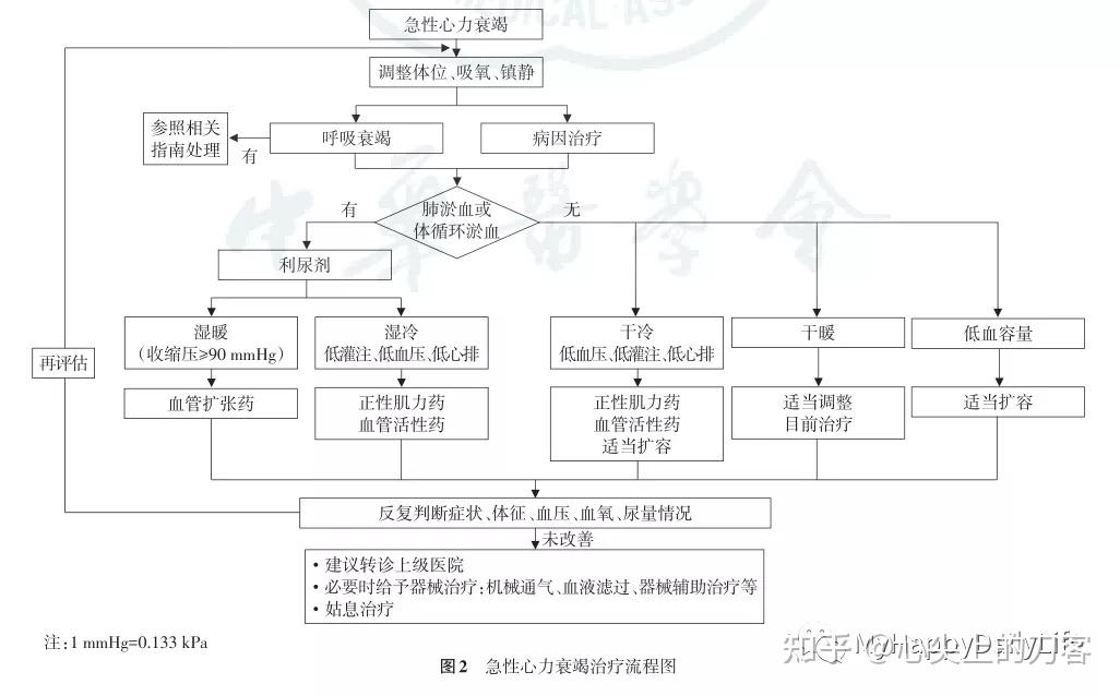 一般处理(1)调整体位:静息时呼吸困难明显者,应半卧位或端坐位,双腿