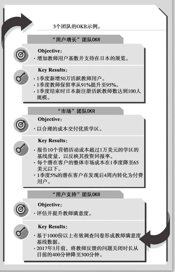 图1-2 团队层面的okr示例